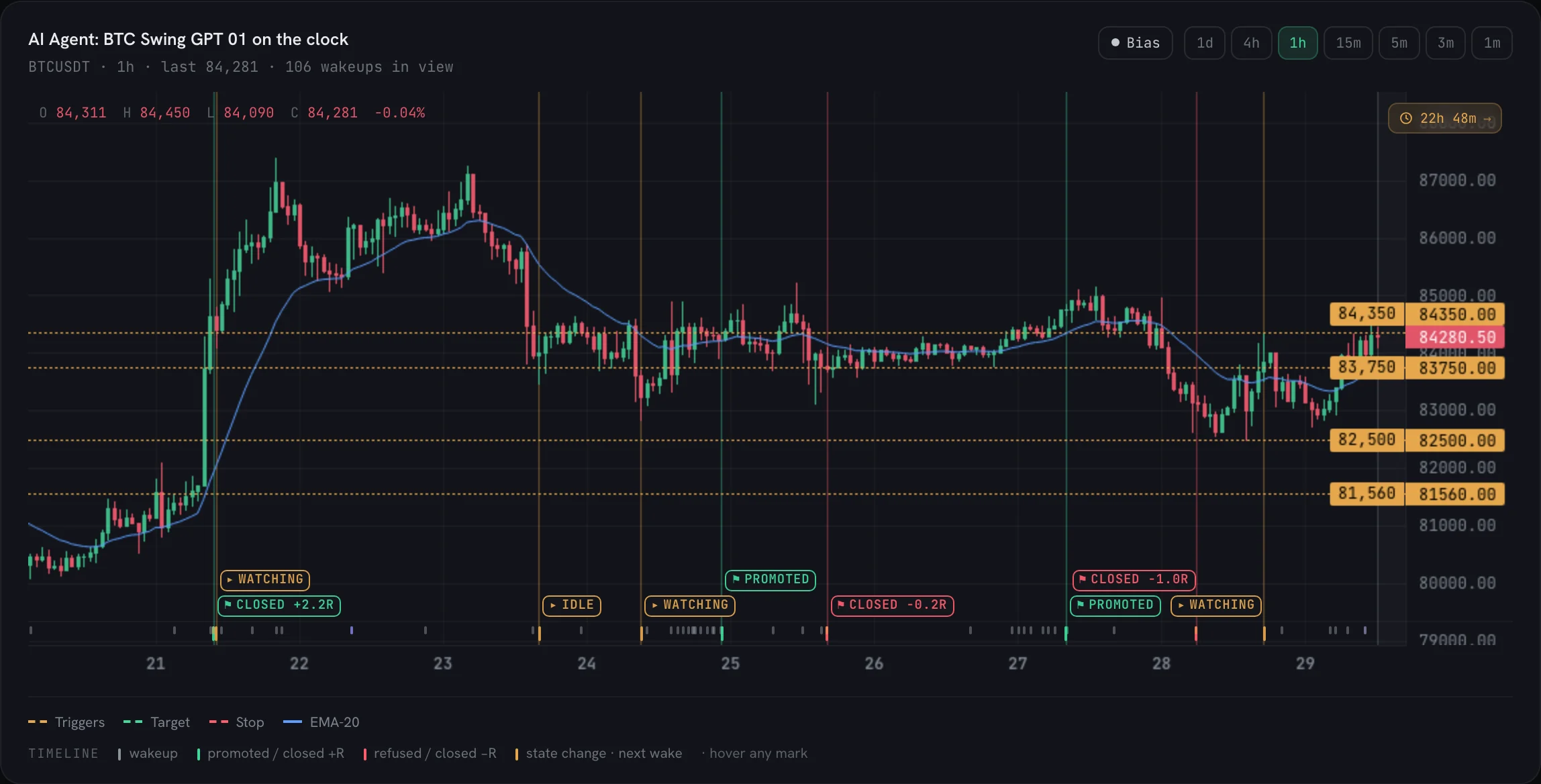 The public BTC agent's chart in the Soulquant app: one week of hourly candles with each decision flagged on the timeline (watching, promoted, closed at +2.2R, closed at -0.2R, closed at -1.0R) and four dashed price alarms the agent set for itself at 84,350, 83,750, 82,500 and 81,560.